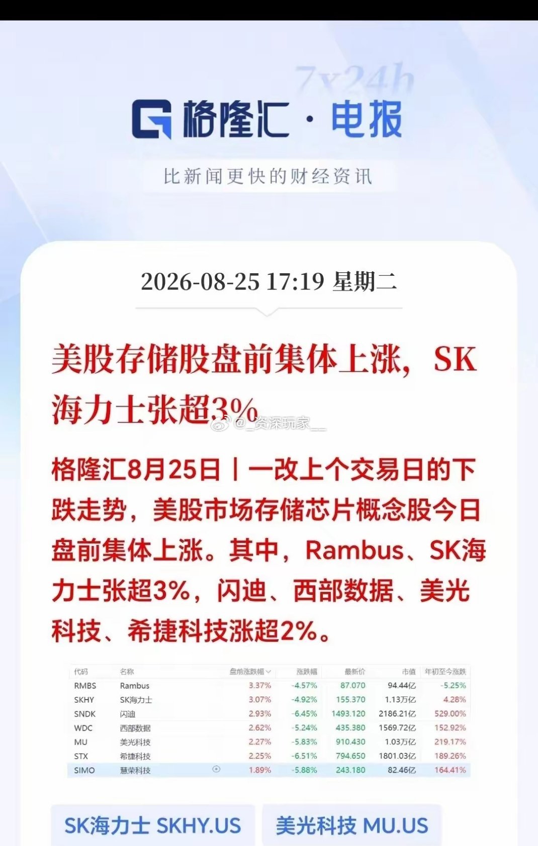🔥盘后消息！美股存储芯片盘前集体反弹✨
 
前一日海外存储板块大幅回调，如今盘前资金抄底，SK海力士涨超3%，美光、西部数据等集体走高。
 
这波更多是大跌后的技术性反弹。
历史经常出现：美股存储大涨，A股次日容易高开，但高开不等于高走，很容易出现获利盘兑现、高开低走。
 
明天存储板块大概 ​