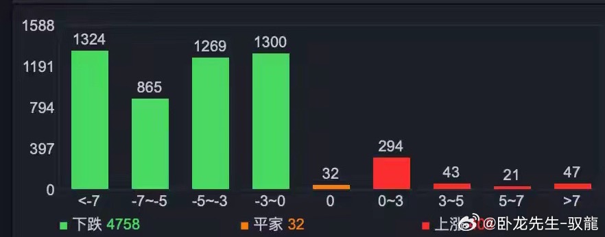 期指交割日，4758股下跌，82个社保重仓股跌停，救市首选方向今天的A...