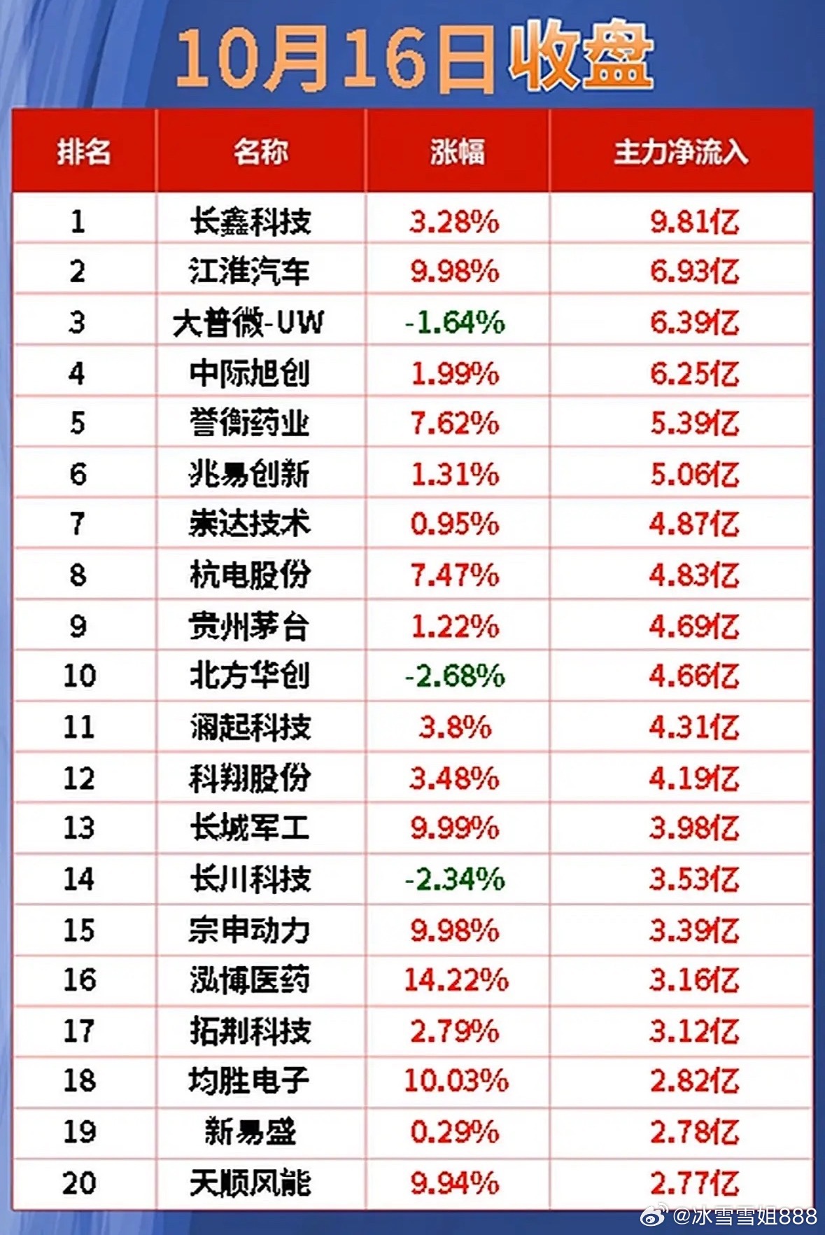 10月16日周五主力净流入与净流出个股，股市排名，长鑫科技第一。

10月16日周五的主力资金流向排名真的看得人直呼热闹。
下午14点左右资金抢筹的架势直接拉满，长鑫科技以9.6亿的主力净流入直接登顶榜首，当天股价涨了3.03%，直接重回A股市值第一的位置。兆易创新、江淮汽车紧随其后分列二三位，江淮汽 ​