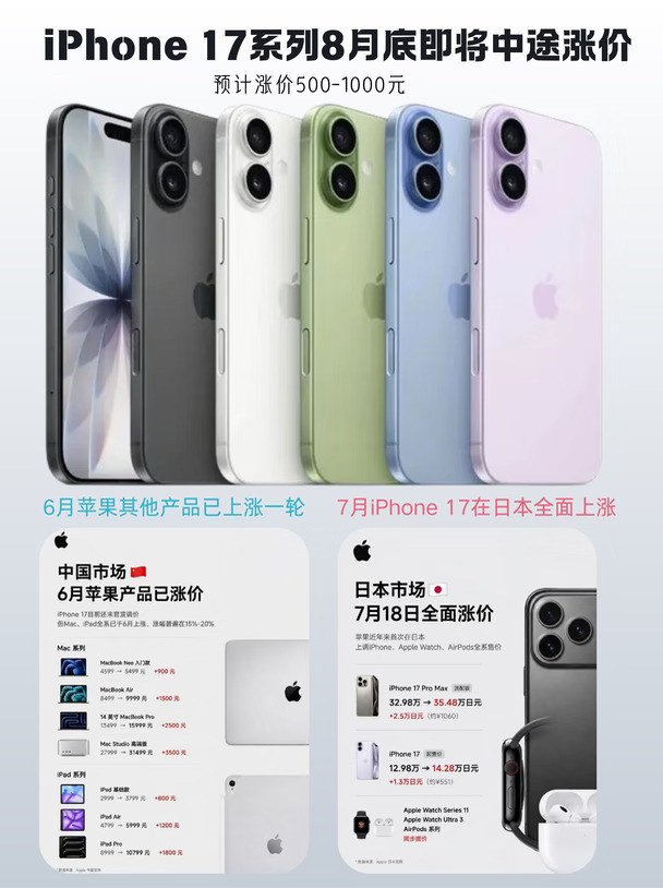 iPhone 17系列8月底即将中途涨价