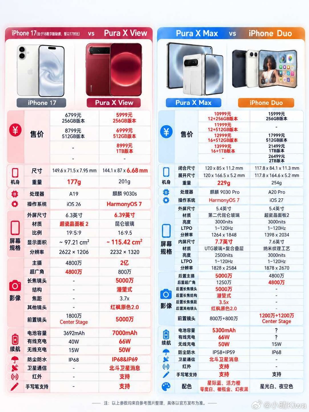 我发现个事，买一台苹果折叠Duo的价格可以买一台华为阔直板+华为阔折叠，1Duo=2Kuo。

要你选你买哪个？[坏笑]
#iPhoneDuo很Kuo# ​