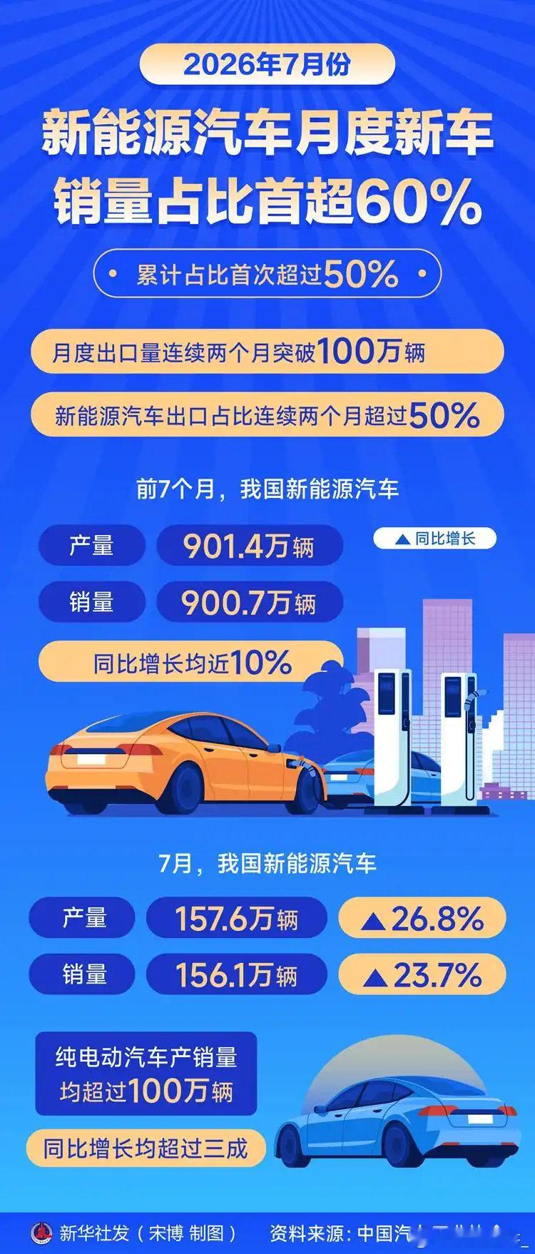 #iPhone18Pro系列六大升级#7月新能源新车销量占比首破60%、前7月累计破50%，中汽协这俩数一出来，燃油车党再嘴硬也该意识到拐点真来了，不是政策喂出来的而是老百姓自己掏钱选的，现在小区充电桩比车位紧张，加油站员工比顾客多，这画面三五年前根本不敢想。 ​