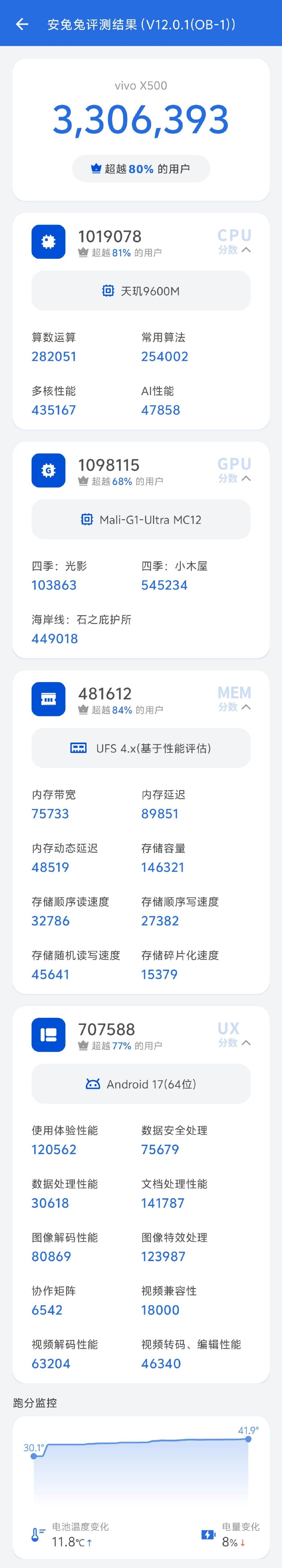 一想到2023年4000左右能买到24+1T，到现在主流内存12G，想着好像有点血亏 ​