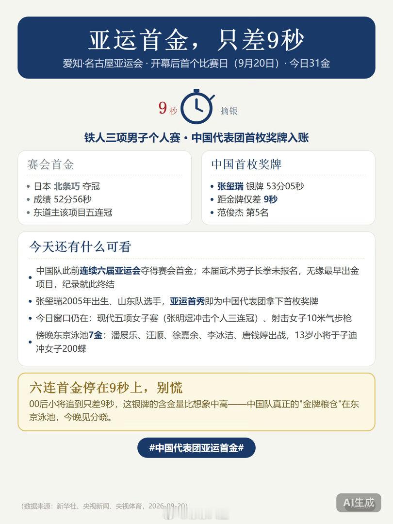 连续六届的亚运首金纪录，今天停在了9秒上。 名古屋亚运首个比赛日，赛会首金被东道主日本选手拿走，中国00后小将张玺瑞亚运首秀就追到只差9秒，摘下中国代表团首枚奖牌——这银牌的含金量，比想象中高。 纪录会断，账要一届一届算回来。今晚见分晓。 #中国代表团亚运首金# ​