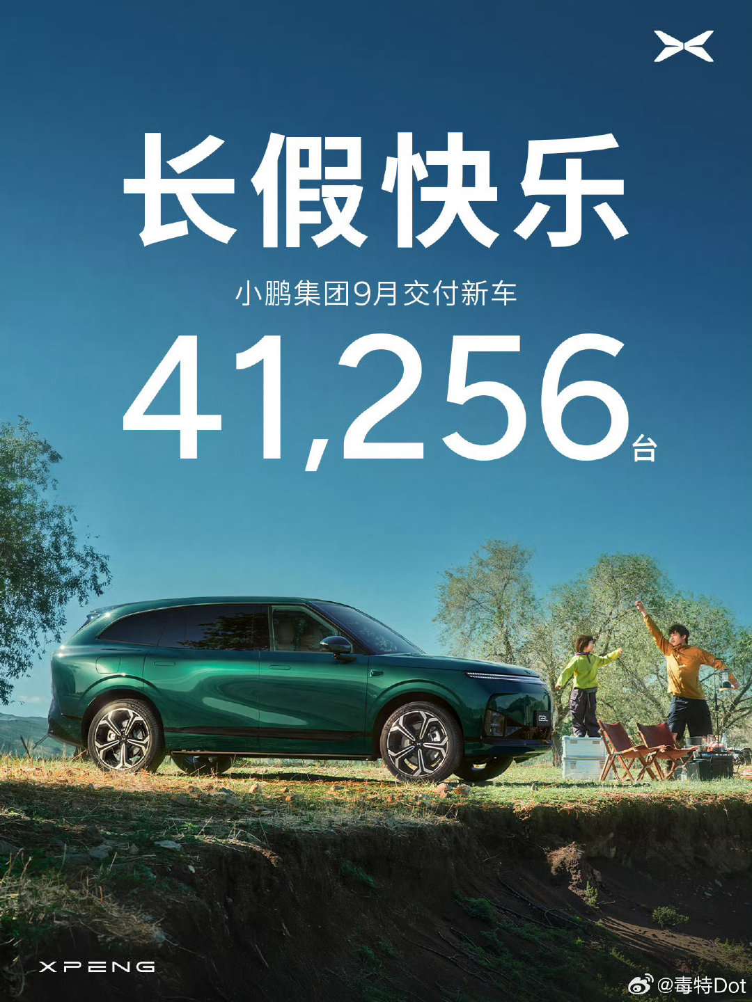 小鹏9月交付新车41256台，小鹏GX 9月交付量达 7224台，小鹏MONAL03 9月交付量超过 10000 台。

GX的稳态交付量很可观，L03的产能也在逐渐爬升，小鹏最近的节奏可以说是稳中求进[doge]

#小鹏9月交付新车41256台##小鹏GX连续3个月交付超7000台# ​