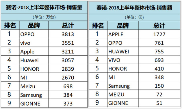 国产品牌继续主导市场。小米、华为、vivo、OPPO几家在2000-...