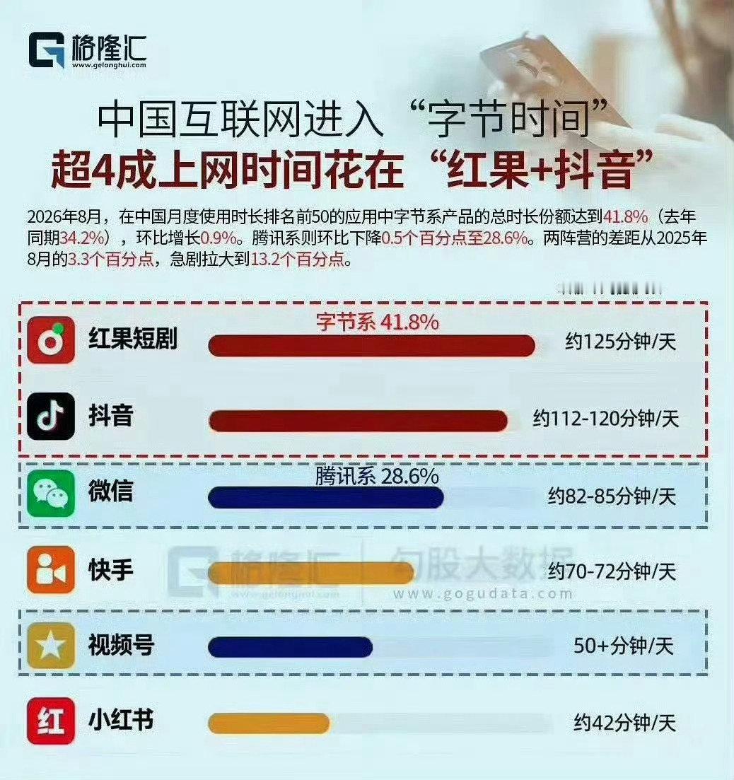 #中国互联网进入字节时间# 中国互联网正在进入字节跳动时间，红果短剧＋抖音，居然占据了四成的上网时间。
你觉得字节流量占比能突破50%？#红果短剧# ​