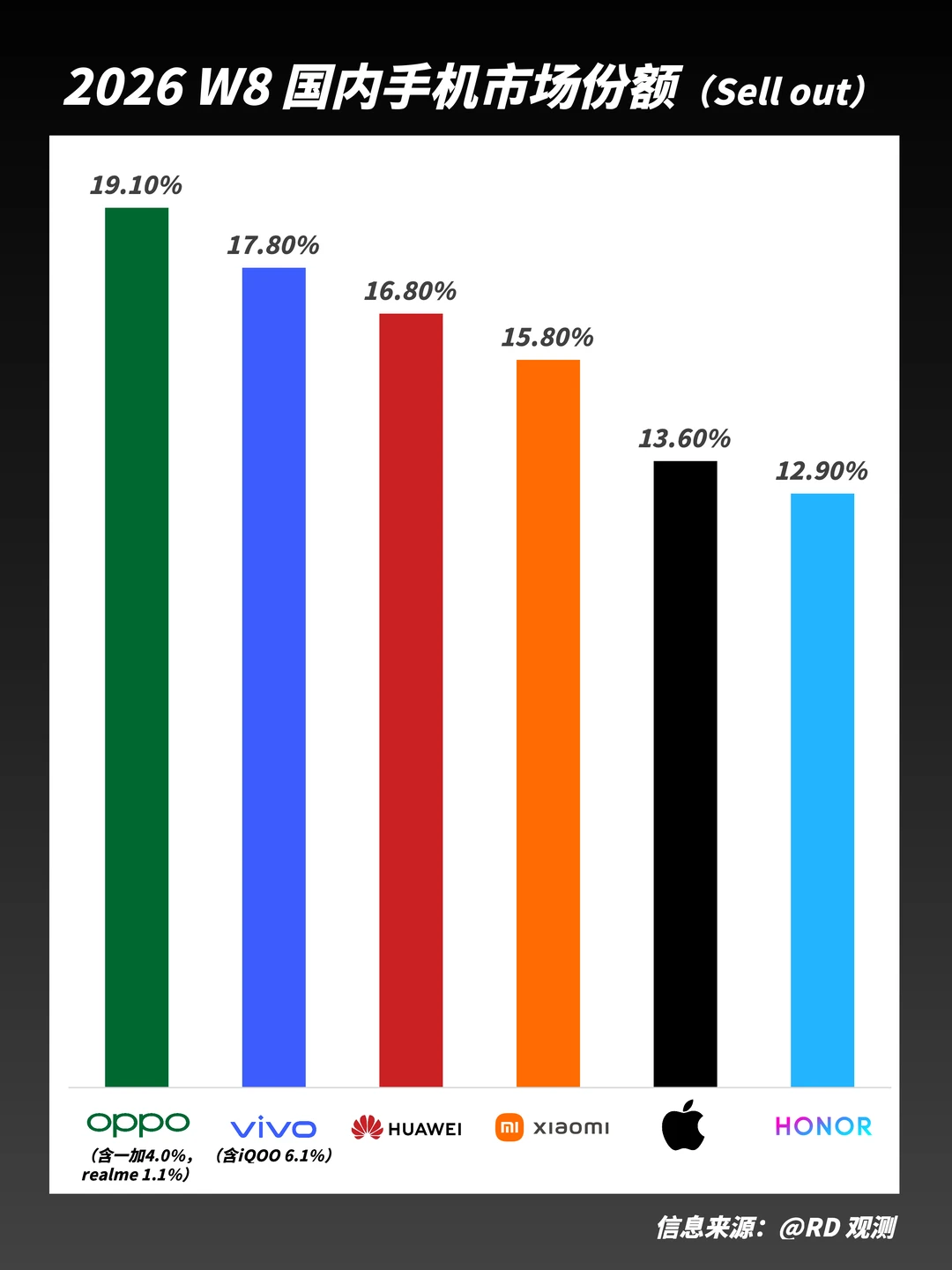 最新手机销量排行，苹果居然排第五！