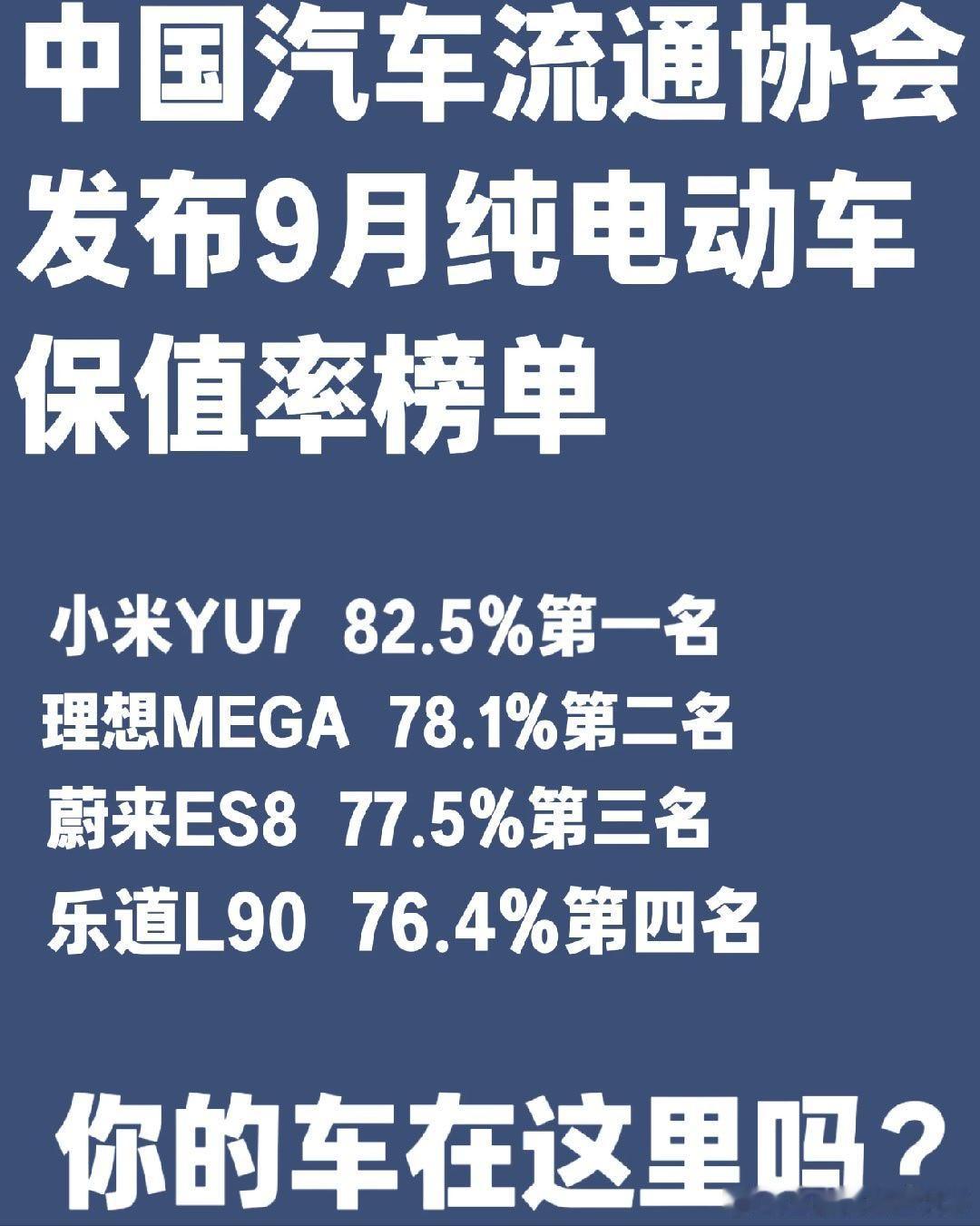 #雷军回应小米YU7保值率第一#
9月纯电保值率，小米第一，蔚来第二！中国汽车流通协会发布9月纯电动车保值率榜单
小米YU7 82.5％第一名
理想MEGA 78.1％第二名
蔚来ES8 77.5％第三名
乐道L90 76.4％第四名
有惊喜吗？这里面有你的车吗？ ​
