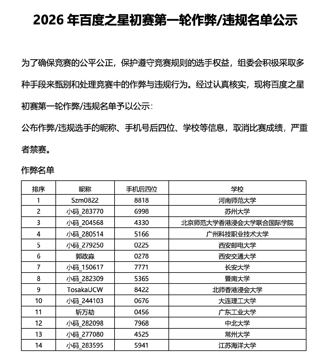 太惨了，每年百度面向高校的学生程序设计比赛，今年披露首批发现 49 位作弊，63 位违规。

而前年，却只有 30 位涉及作弊或违规。

#百度之星·程序设计大赛# ​