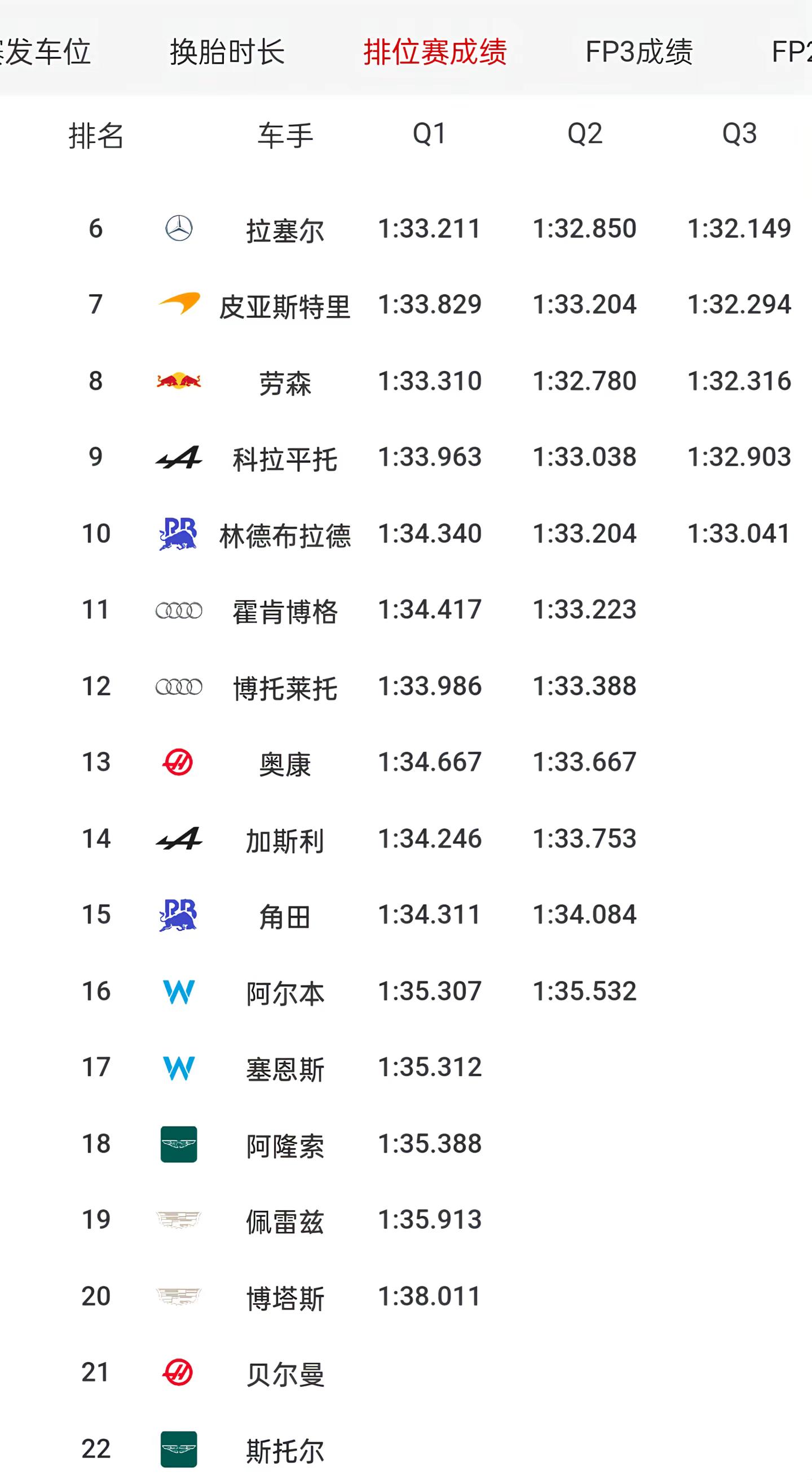西班牙马德里赛道排位赛最终成绩  诺里斯绝杀夺得杆位F1