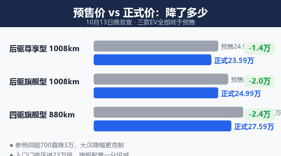 比亚迪大汉官宣：EV三款23.59/24.99/27.59万，比预售降1.4-2.4万，门槛压进23万级。入门版1008km续航、云辇空悬、后轮转向、激光雷达全系标配，这套配置两年前得去40万级找。同款空悬加后轮转向的腾势Z9S起步31.98万。比亚迪把D级旗舰的底线硬拽到23万，最难受的是BBA。