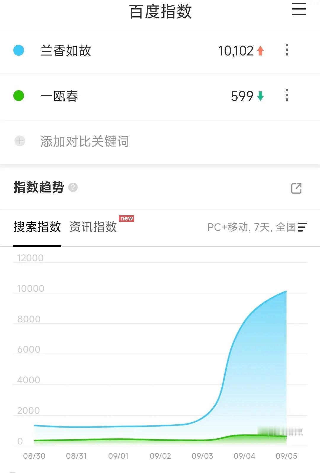 兰香如故播前百指破万，抖推流真的有效[666]期待谭松韵 ​