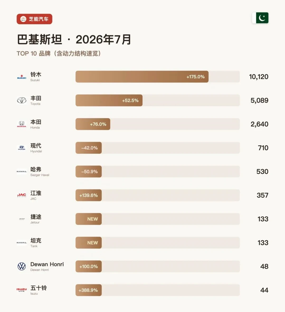 巴基斯坦7月：中国SUV狂飙，本地组装杀疯了