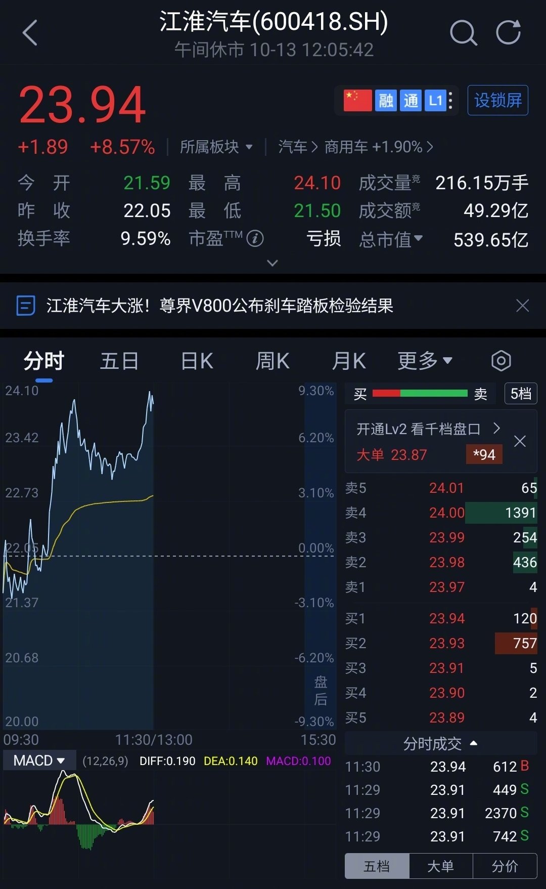 #江淮汽车直线拉升#  ​
