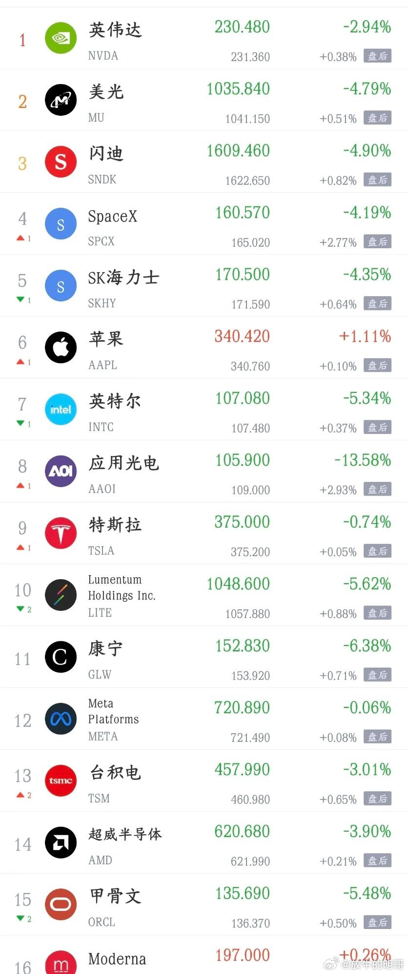 大利空还是来了，美股出现大跌，今天A股困难了
市场之前对OpenAI收入预期很高，现在发现年化营收比预期少200亿美金。
资金开始重新评估：AI产业的兑现速度，没有想象中快。AI整条产业链的估值逻辑受到冲击。
中东冲突+飓风影响美国原油产出，油价上涨，市场担忧通胀反弹，强化美联储维持高利率甚至12月 ​