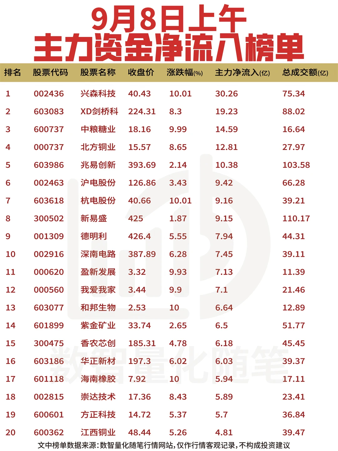 【9月8日上午资金动向】
今天上午，市场里的"大钱"去了哪里？数据告诉我们。
钱流进的一方：兴森科技接得最多，约30.3亿；XD剑桥科、中粮糖业跟在后面，分别约19.2亿、14.6亿。
钱流出的一方：宁德时代被撤走最多，约21.2亿；浪潮信息、高争民爆也被撤走超6亿。
一句话：大钱从部分前期热门股，搬去了电子、糖业方向，两边分歧明显，属于正常轮动。
以上数据为客观记录，仅供参考，不构成投资建议。#股票 #股市 #排行榜 #投资需谨慎 #财经