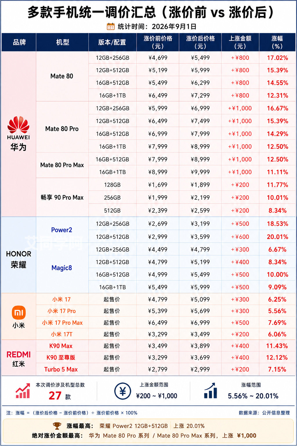 九月第一天多款手机就宣布涨价
没记错比上次涨价又涨了
大家根据现在这个价格
差不多可以预估这个月新机发布价格了
#多款手机正式涨价# ​