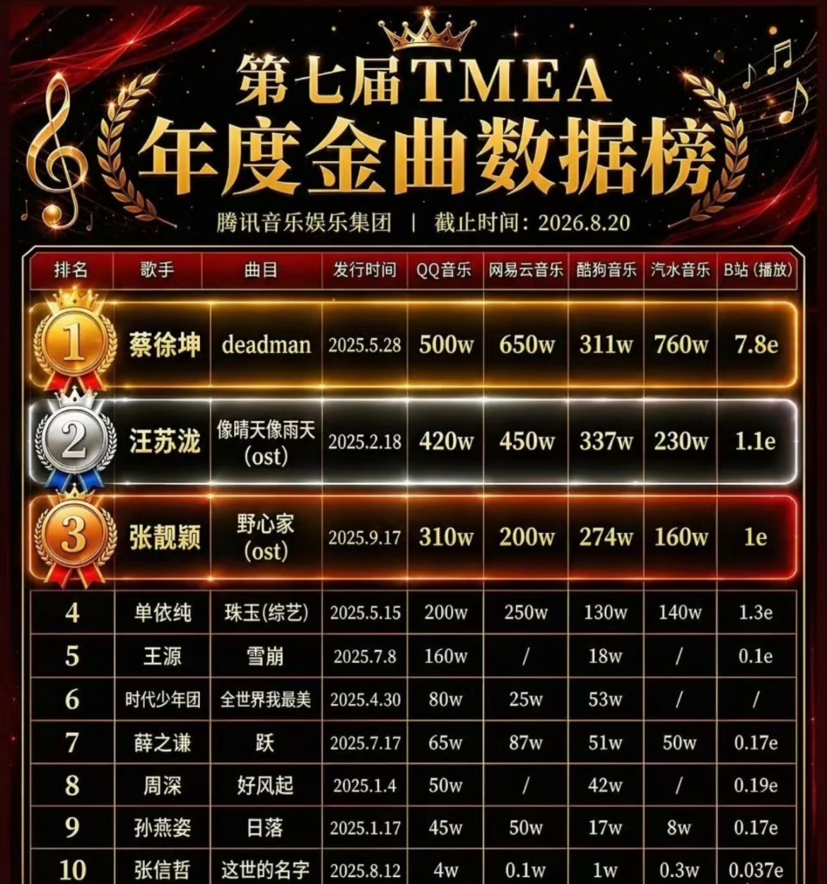 让我们恭喜原创音乐制作人蔡徐坤登上本次纽约时装周Onclusive榜单！位列全球top10[赢牛奶]更值得一提的是，蔡徐坤是本次上榜名单中唯一一位来自中国的明星！不仅如此，品牌传播排行与社会排名排行均名列前茅。
从个人影响力到品牌表现，蔡徐坤此次成绩都非常亮眼。可以称得上真正的国际巨星[鼓掌]太为 ​