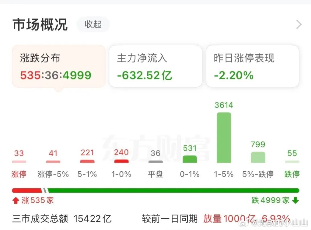 黎明前的黑暗icon！市场放量暴跌，成交15422亿，易中天icon集体重挫，重仓科技的大概率亏麻了，中东地缘危机突发，油价极速拉升，美股期货icon跳水，亚太市场icon共枕大跌，市场压力重重。大盘创下年内新低，市场情绪悲观，当然大跌之后依然可以考虑小碎步低息，稳健型的可以等个股跌透，等放量止跌信 ​