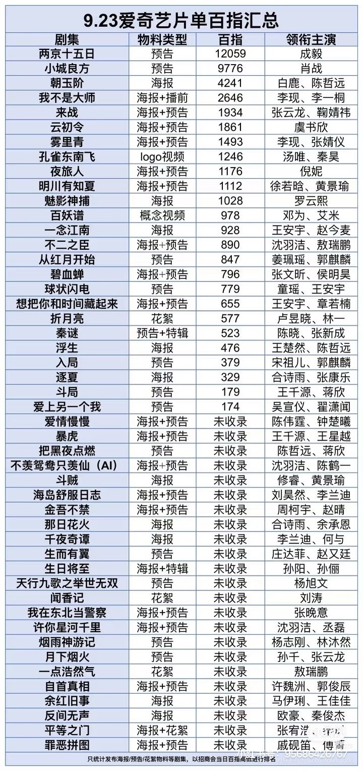 #朝玉阶登爱奇艺热搜榜第二# 官宣了一张海报而已，官博访问量第一，百指第三，站内搜索第二，这就是白鹿作为顶流流量🌸的关注度，自带星光和招商[手指比心] ​