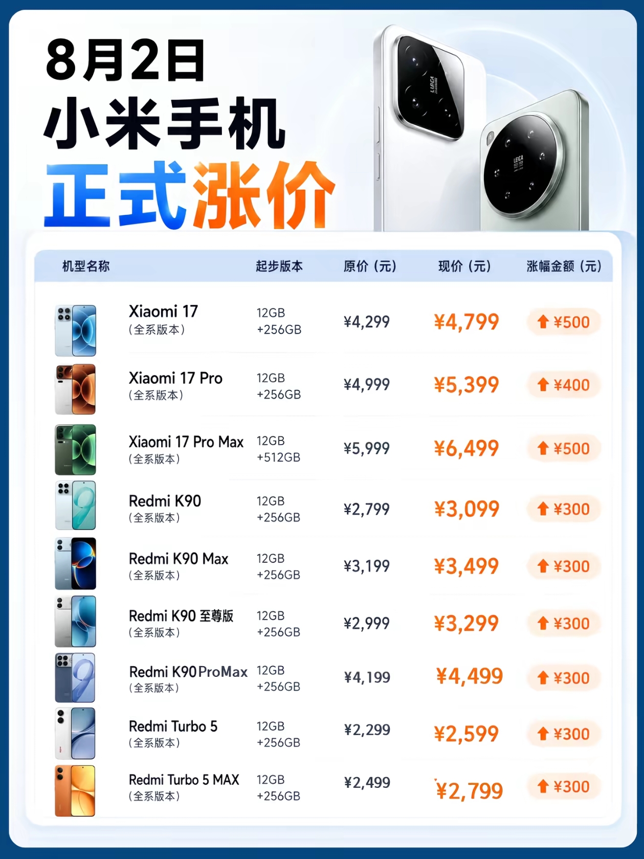 近些年来小米部分机型价格持续上探，逐步脱离早年主打极致性价比的定位，向高端手机市场发力。小米选择涨价冲击高端，并不是单纯一个品牌的调价，会给国内整个手机行业带来连锁反应，会间接影响其他各大手机厂商的产品策略、定价布局和市场竞争格局。
 
首先，对于同样冲击高端赛