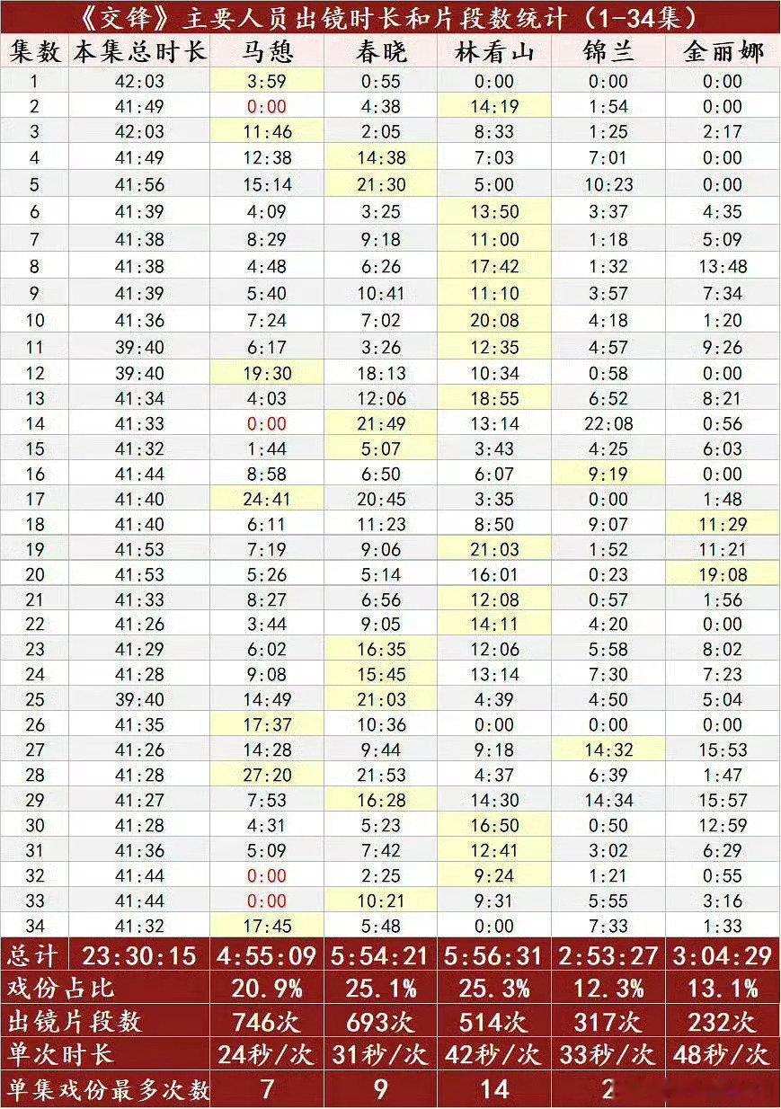 网友统计的交锋三大主演王凯、彭昱畅、欧豪1-34集戏份时长占比以及出镜片段数 ​