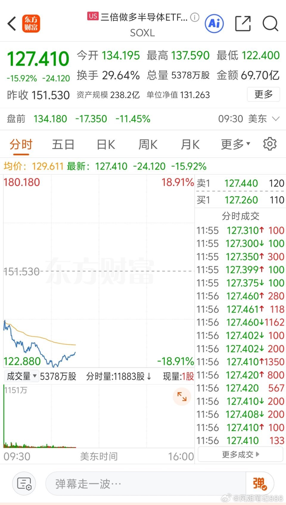 今晚美股：全球避险升温，存储一夜变脸。三个信号，全是防守！

美股半导体可称得上是暴跌了。大批龙头跌超5个点，特别是存储芯片。看来美债突然变成市场最后一根稻草。

大A走了个V，但美股半导体崩了，明天就看开盘跌幅多大。 ​