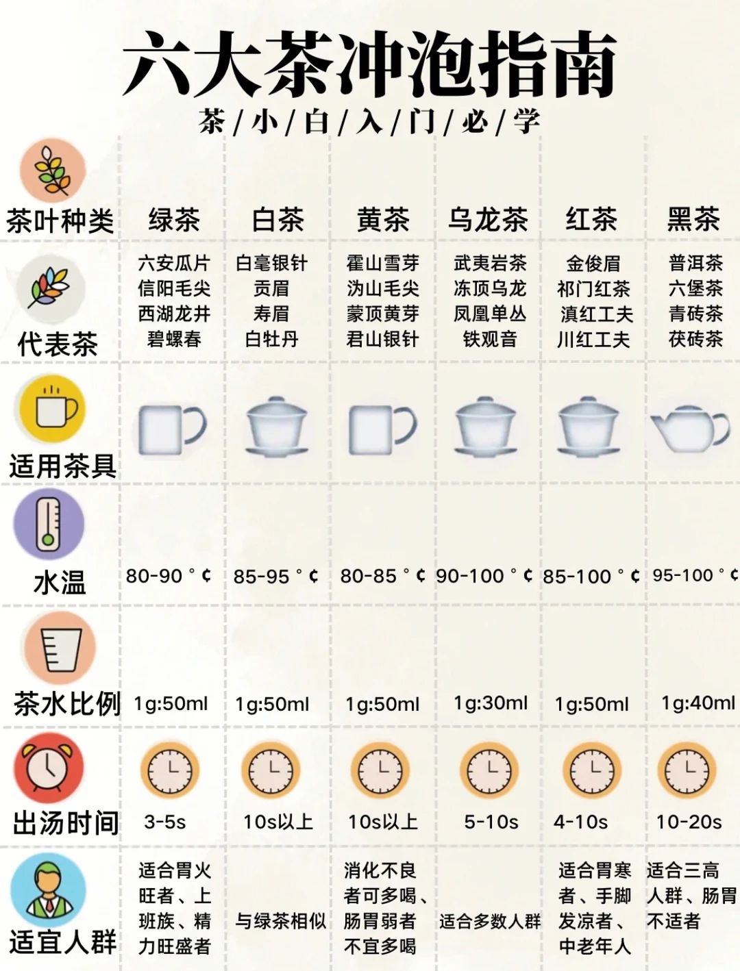 六大茶类冲泡指南，全面解析冲泡技巧！