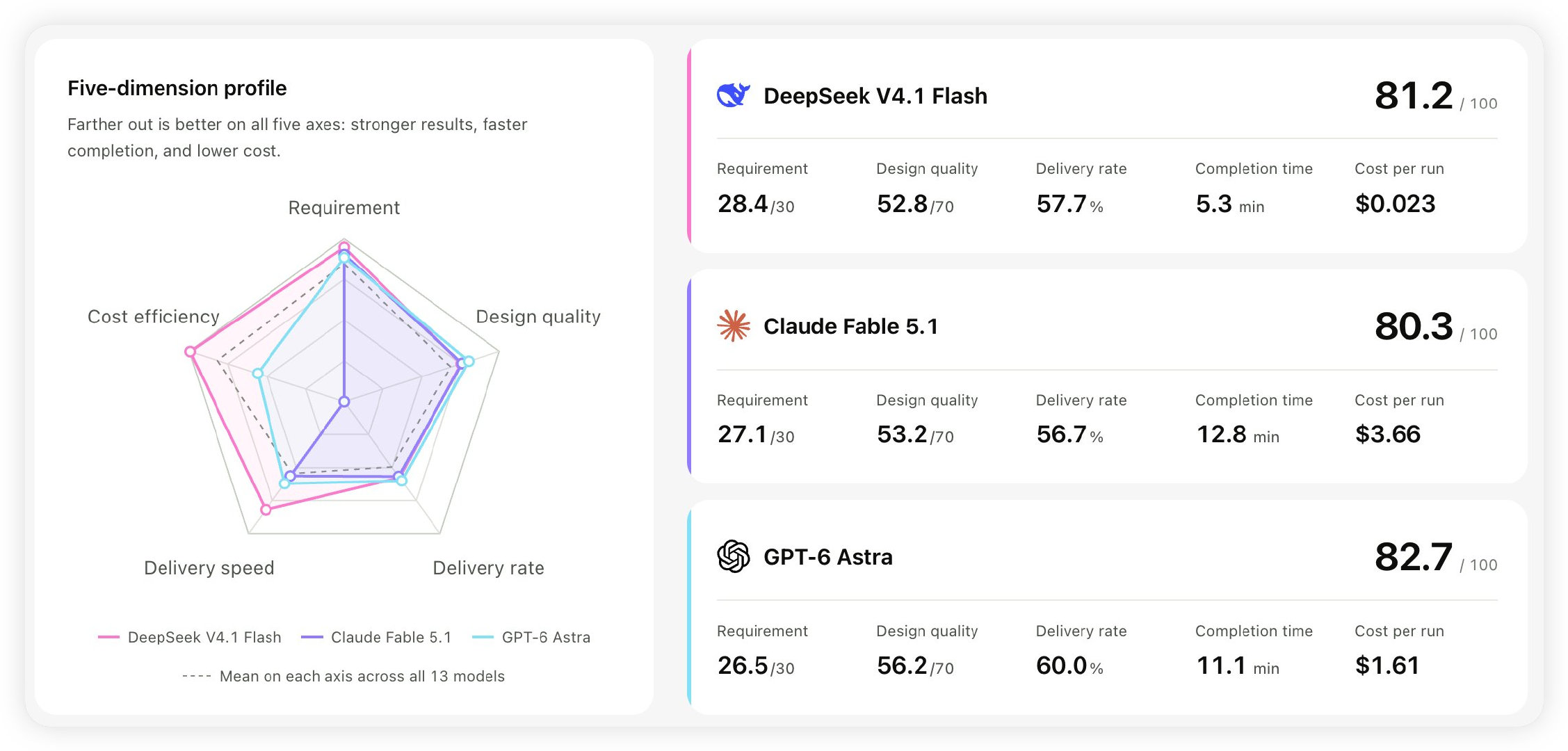 DeepSeek V4.1 Flash 在日常设计任务中与 SOTA 正面交锋。

比 GPT-6 Astra 和 Claude Fable 5.1 更高的需求完成度、更快的交付速度和更低的成本。 ​
