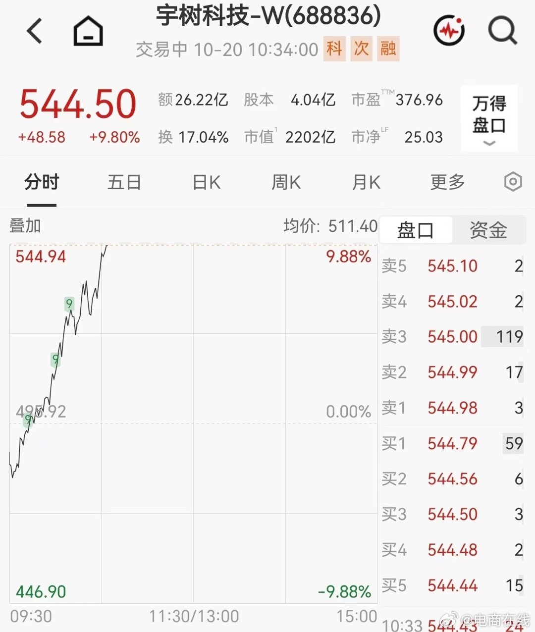 【#宇树科技两日涨了275亿# #宇树科技总市值超2200亿#】10月20日早盘，宇树科技再度大涨，总市值超2200亿。昨日宇树科技收涨超16%，两日涨超25%。 ​​​​