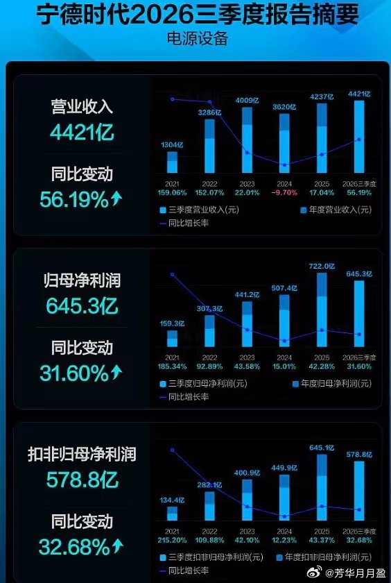 业绩报与股价的预期才是关键。
近期长鑫科技的三季报，宁德时代的三季报，都有一个共同点，那就是总量还是不错的，但增速遭遇天花板，下滑明显。对于市场资金来说，已经在股价体现的因素就是静态的因素，其弹性来自于对未来的估值，这是关键。所以，股价总是先于业绩报见顶，就是这个因素。#a股# ​