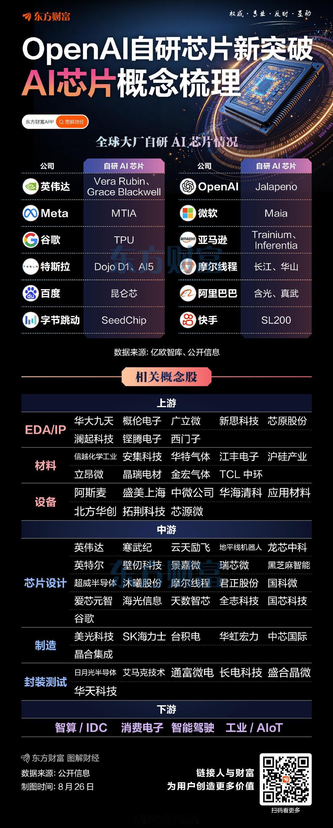 OpenAI自研AI芯片媲美英伟达！相关概念股梳理 ​