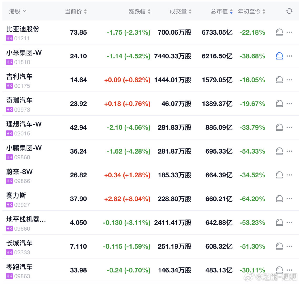 #赛力斯港股涨超7%#
 港股今天还在开市

理想掉落900亿港元
小鹏和蔚来都不到700亿港元
零跑不到500亿港元
赛力斯表现挺好
#赛力斯[超话]##鸿蒙智行[超话]# ​