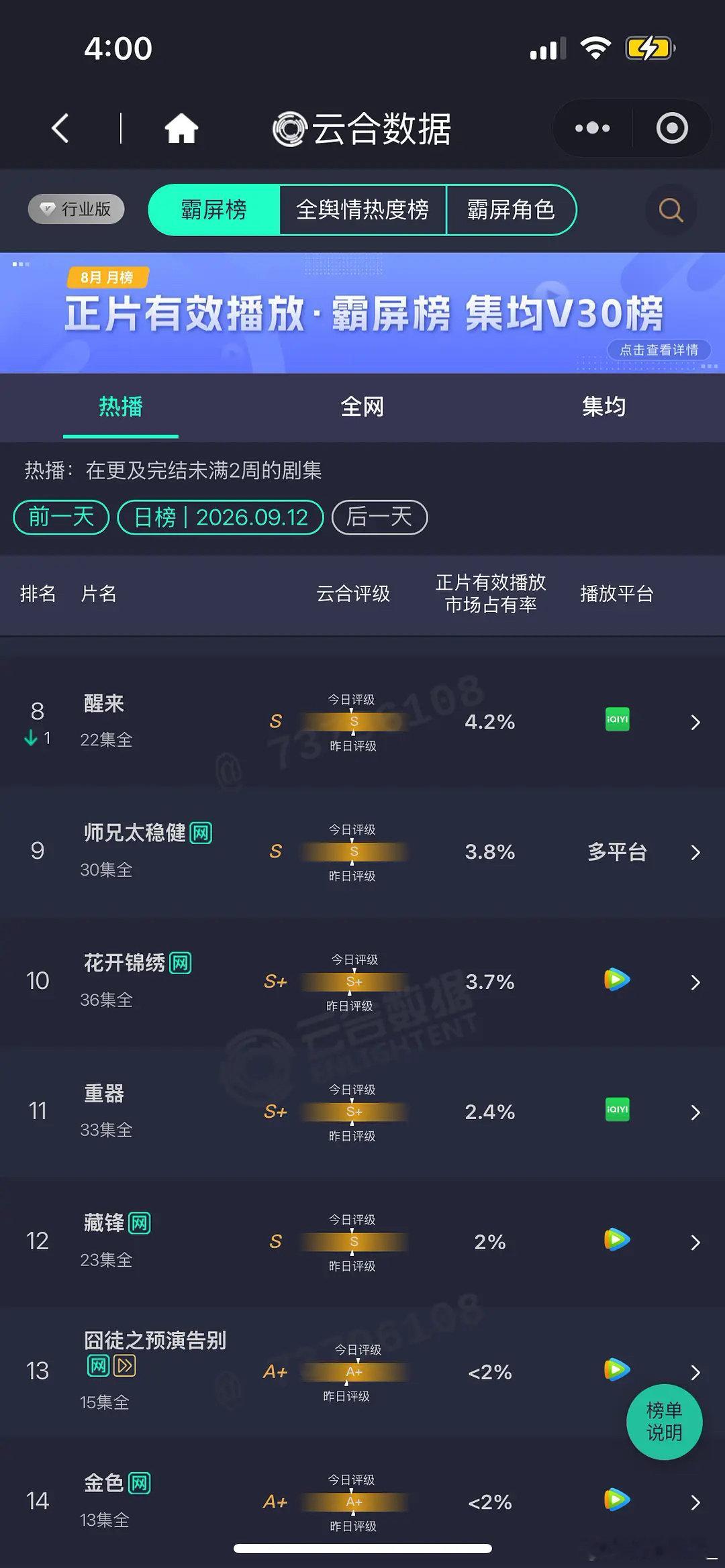 兰香次日翻了2.95等于3倍，数据上已经爆了，其他剧都可以抬走了… ​