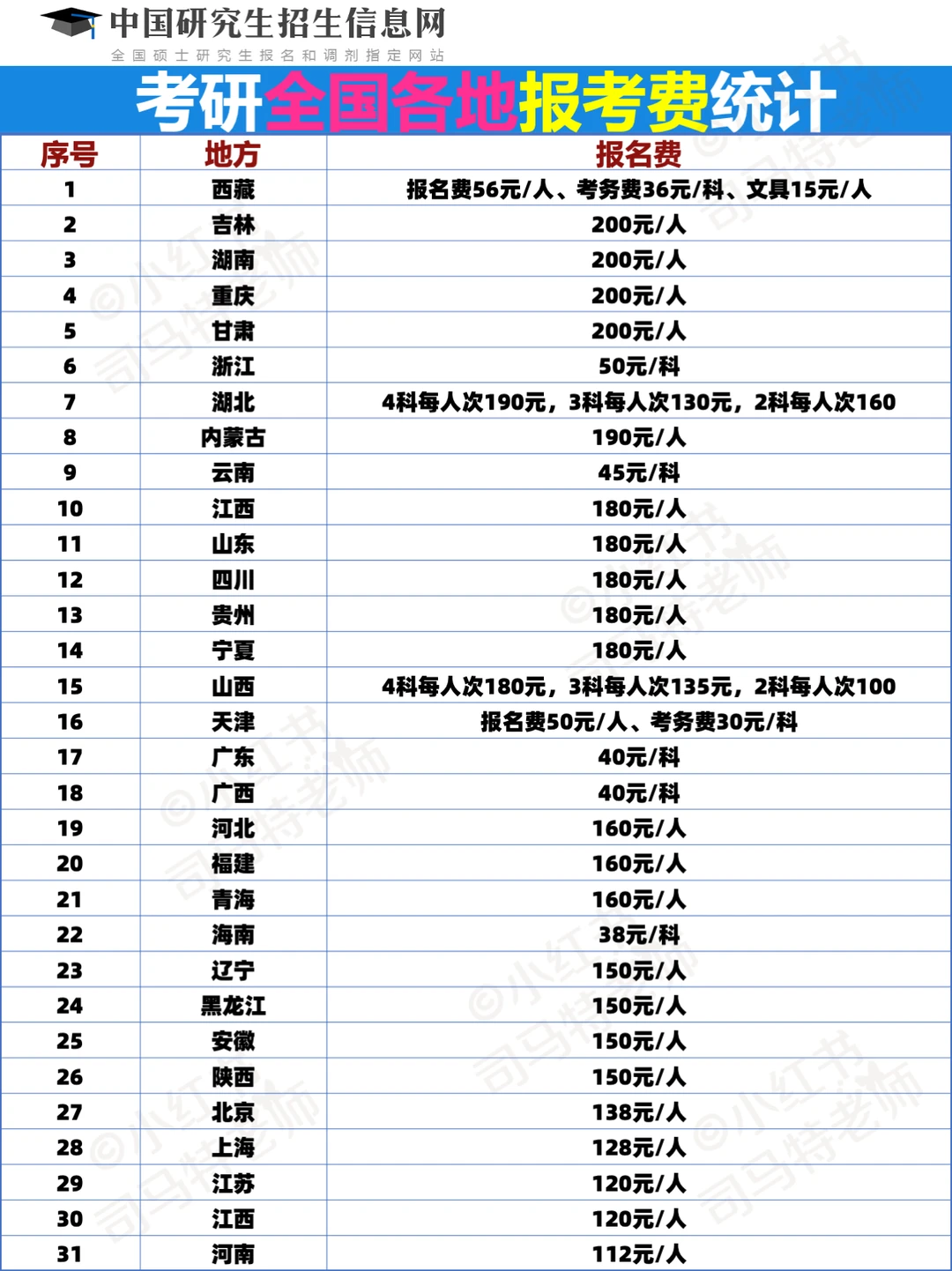 还有4天考研预报名，来看看各省报名费🔥