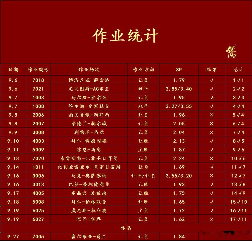 顺便写一下今天的思路，也偷了一个礼拜的懒了[笑cry]

下个月开始，每天都要坚持写一下才方便复习作业

选场是#塞尔维亚vs荷兰# 具体的思路写的很清楚

直接看就行，明天再复习 ​