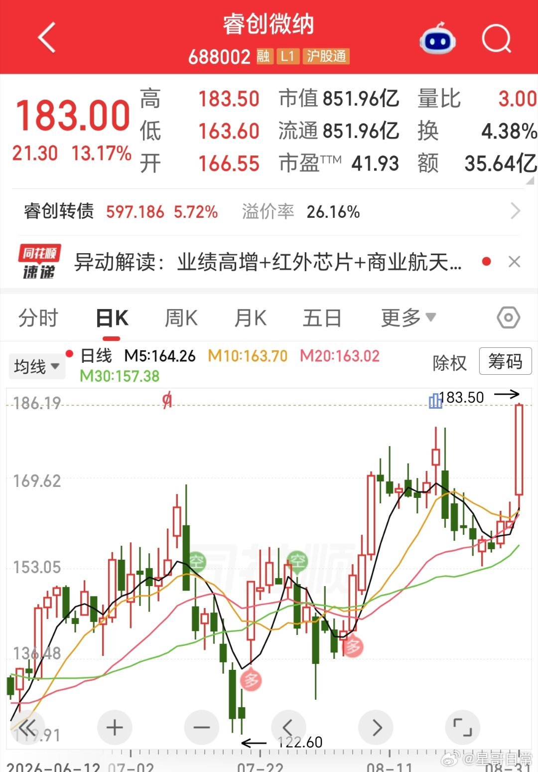 半导体，部分个股，开始创新高了。

这是积极信号，后续其它绩优股，有产品能力的，也可期待新高。 ​