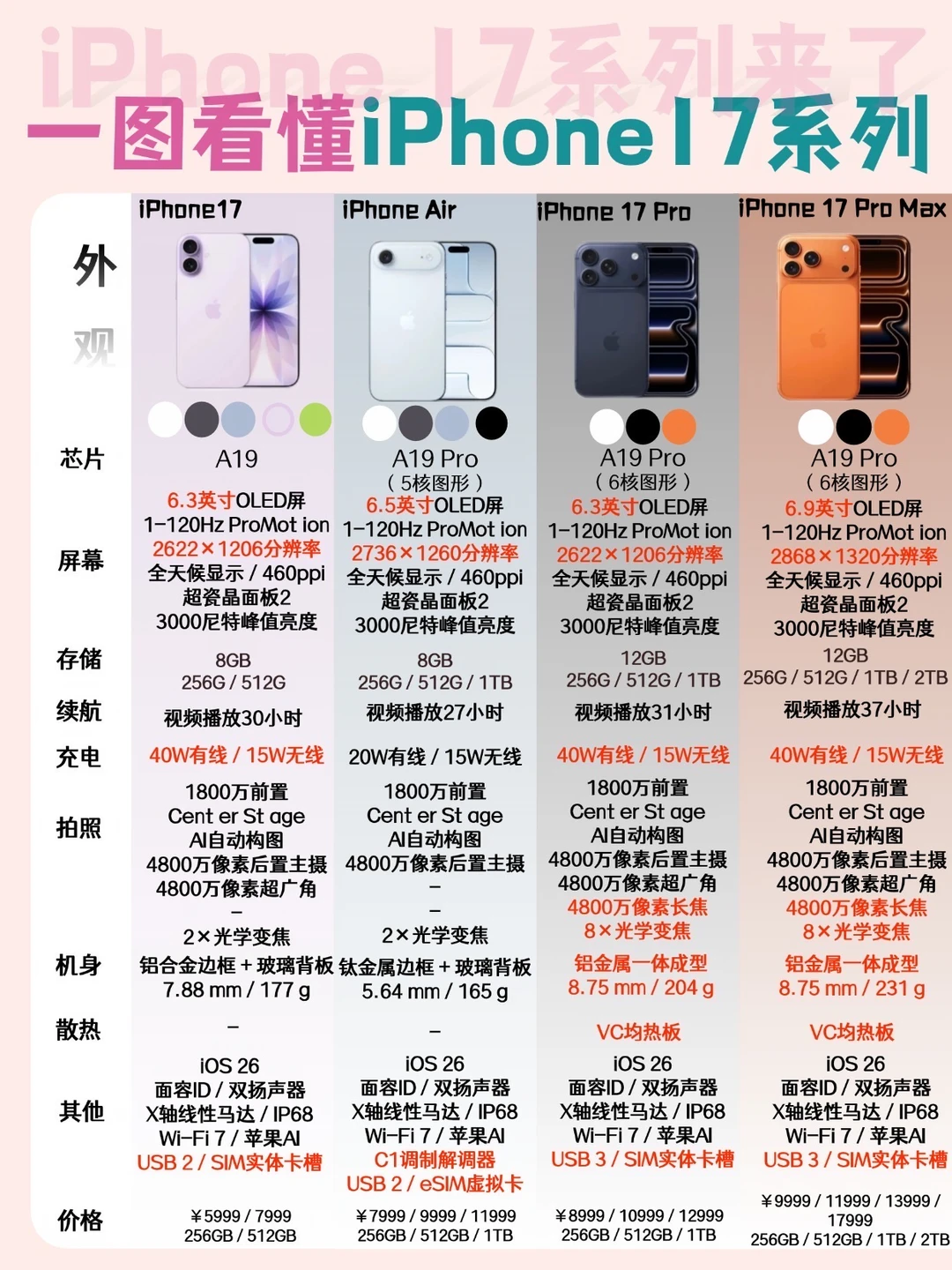 一图看懂iPhone17系列‼️