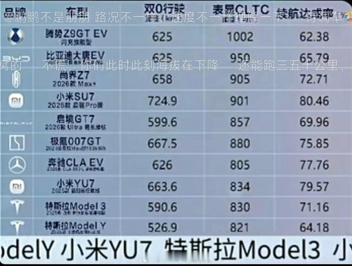 好强，小米SU7续航达成率唯一一个超80%，实际续航里程唯一一个超700

这不是打脸那些直接用CLTC算觉得某7续航更长的 ​