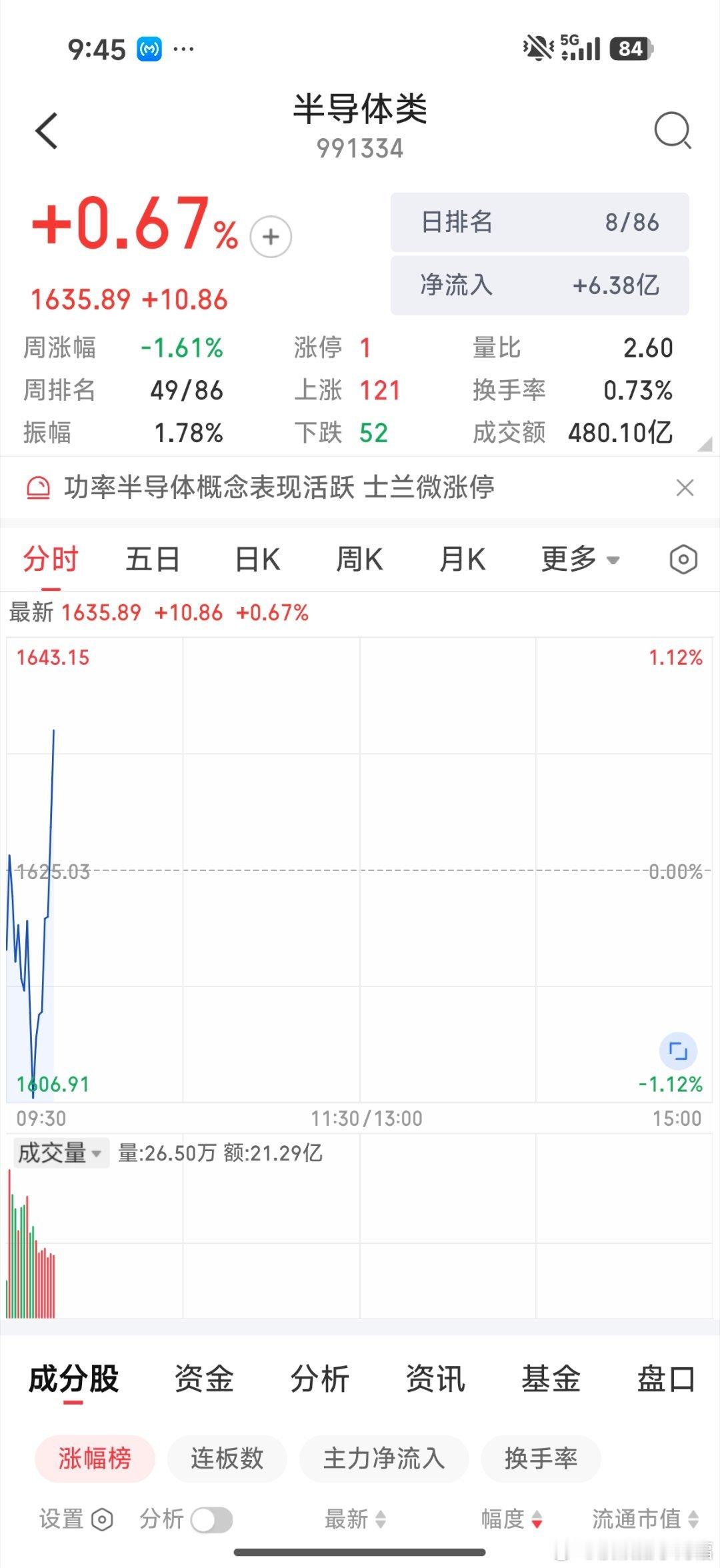 半导体拉升，反弹性质 ​
