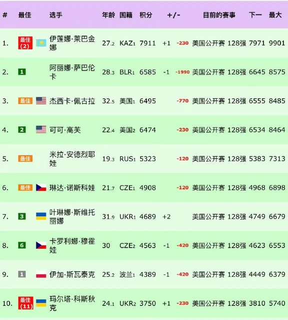 女子四人有望冲击世界第一！
