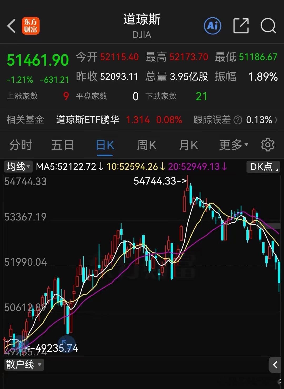 “蒙圈”了！居然来了个大利空！沃什首秀“放鹰”，降息交易一夜熄火，美股全线收跌，大A今天“咋搞”……
​消息上：
​美联储三年来首次加息25个基点，利率升至3.75%-4%，9月的加息符合市场预期。然而点阵图却突然转鹰，16人预计今年还要加一次，2026年底利率中值升至4.1%。美联储主席沃什更是放出“ ​