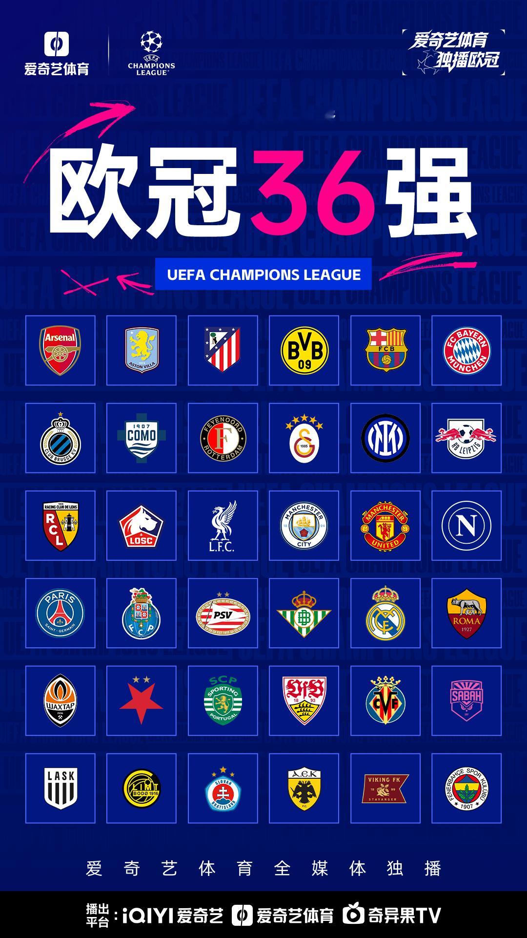 #上爱奇艺体育看欧冠# 

北京时间8月27日，随着今天凌晨2026-27赛季欧冠附加赛阶段结束，36支正赛球队全部落位。8月28日0点，欧冠正赛抽签，爱奇艺体育全媒体独播。

新赛季欧冠36支球队分档预估如下：

第一档： 巴黎圣日耳曼、拜仁慕尼黑、皇家马德里、利物浦、国际米兰、曼城、阿森纳、巴塞罗那、马 ​