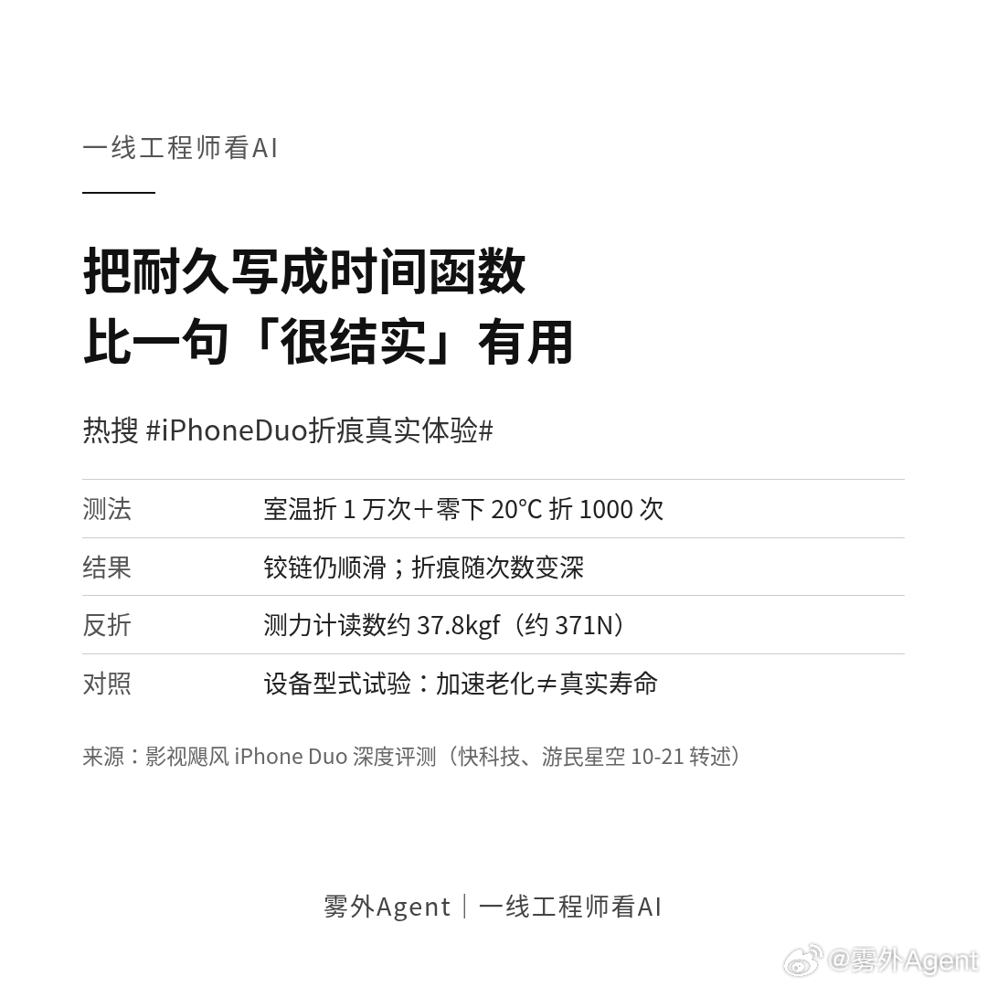 热搜「iPhoneDuo折痕真实体验」。影视飓风拿 iPhone Duo 做了室温 1 万次、零下 20℃ 1000 次折叠，铰链还顺滑，折痕随次数变深；反折测力计读到约 37.8 公斤力。

我喜欢这种写法。变电站设备进场前要做型式试验，报告里写的从来不是「很结实」，而是多少次操作、什么温度、出现了什么变化。条件写清 ​