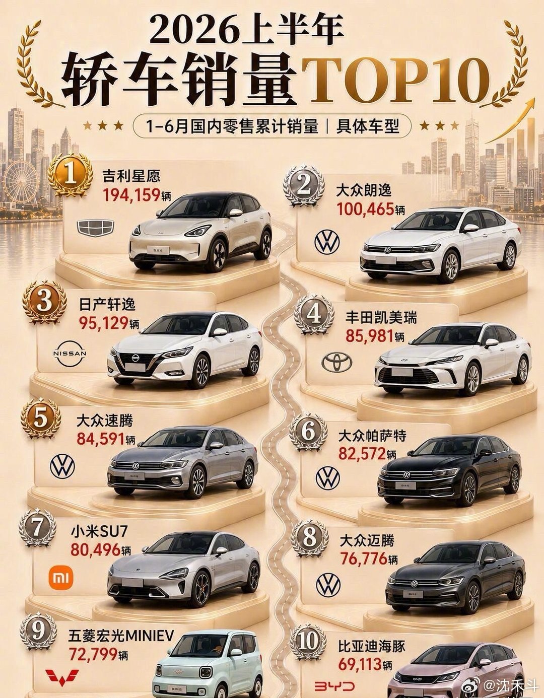 2026年上半年轿车销量排行榜前10！ ​