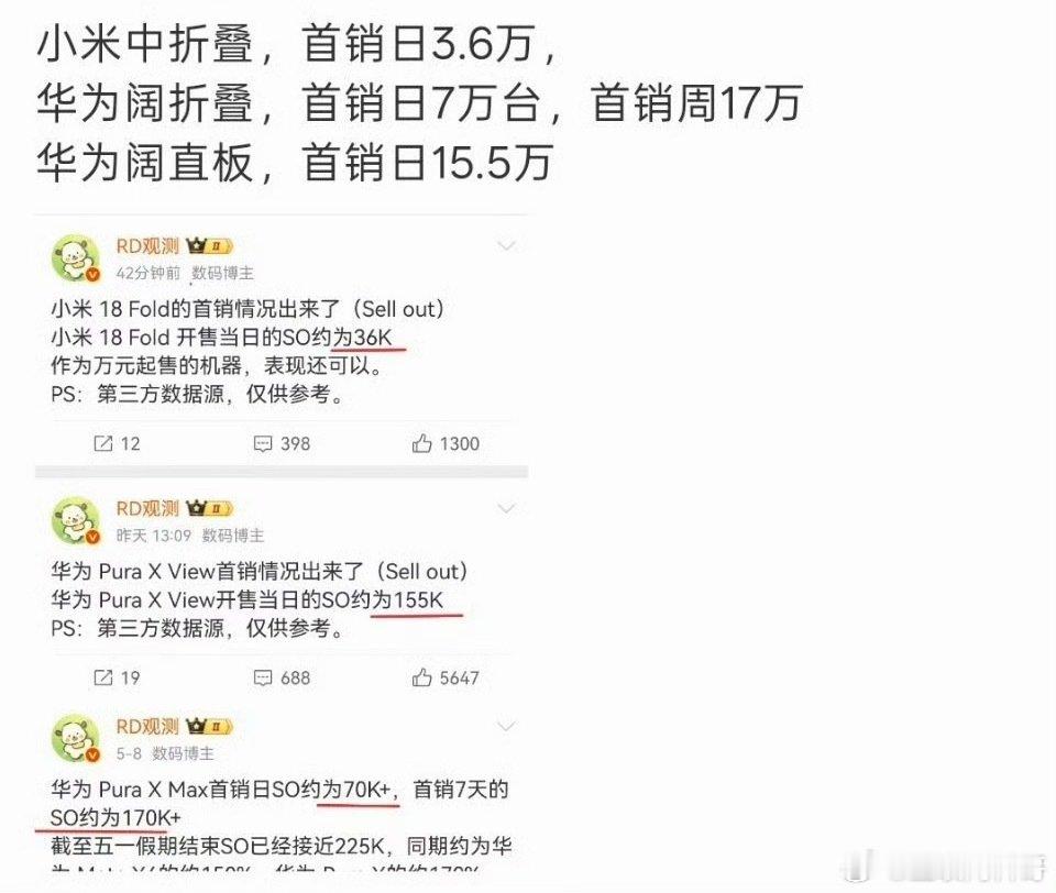 米粉可以沸腾了！看到小米中折叠和华为阔折叠的销量，证实了小米高端成了。 ​