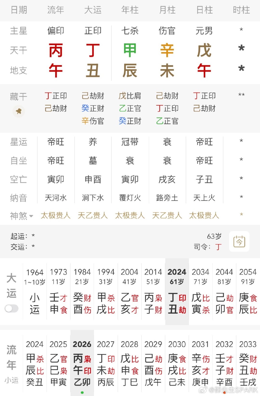 #雷宇扬去世#
以前看过很多他演的G片，这几年香港演艺圈不少人离世，预示着一个时代结束；

虽时辰不详，但能看出这个命局火炎土燥，戊土生未月坐阳刃，身旺无疑，月干伤官透出泄秀；

这类组合身体很容易出问题，尤其在火旺的运中，当前大运丁丑，丑未冲丑午穿，25-27年又是旺火流年，皆是命数。 ​