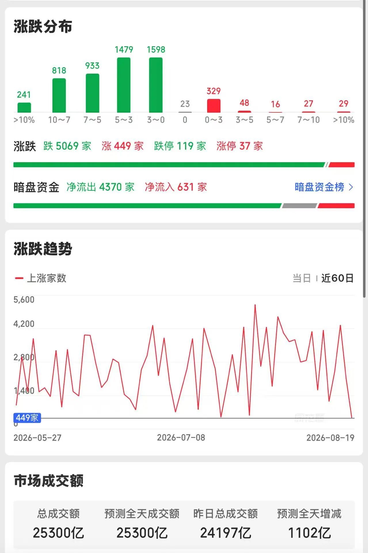 1，昨晚美国救市了！美国财政部宣布扩大长期名义国债回购规模。
美国财政部将把较长期名义附息国债的流动性支持回购操作单次最高规模至少提高一倍，至少40亿美元，自2026年9月9日起生效。
简单说，就是国财政部自己下场，拿钱把市场上泛滥的长期国债买回去。消息出来后，30年美债收益率跳水，债市恐慌 ​