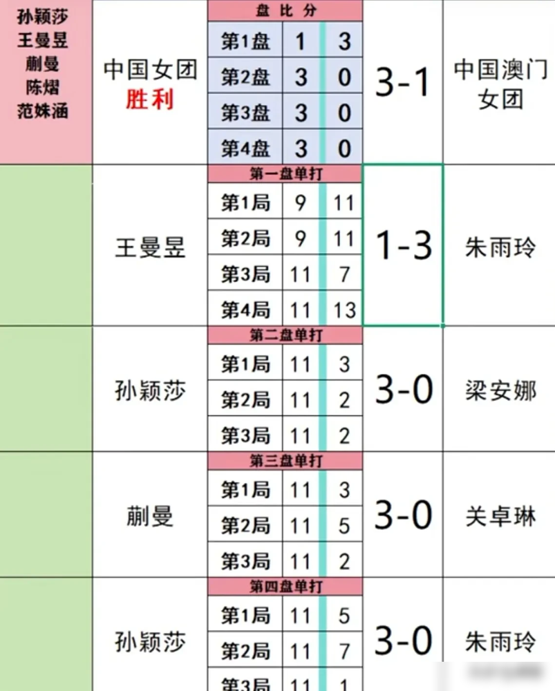 王曼昱打头阵直接1比3栽了，对面站着的是朱雨玲。
国乒女团开局就0比1落后，场面一度有点难看。孙颖莎第二个上，先剃了梁安娜一个3比0，三局总共让人拿了7分。紧接着蒯曼干净利落收掉第三盘。
重头戏在第四盘，孙颖莎对朱雨玲。第三局直接打到11比1，球路全封死，朱雨玲连出手空间都挤不出来。赛后莎莎就一